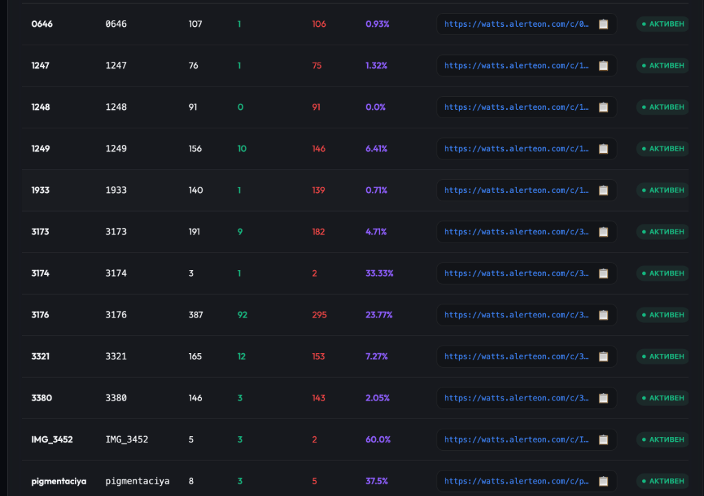 Панель аналитики Alerteon Tracker - Таблица креативов